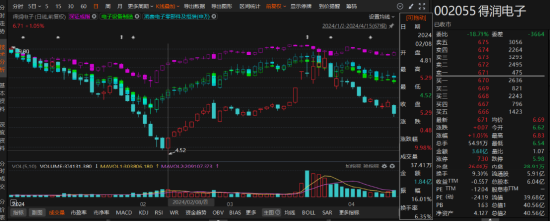 炫多配资 得润电子信披违规“风波”再起：先被责令改正，又遭立案调查