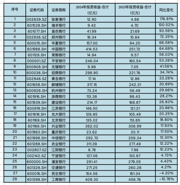 诚信配资 银行去年“买债”大举创收，未来面临市场波动挑战
