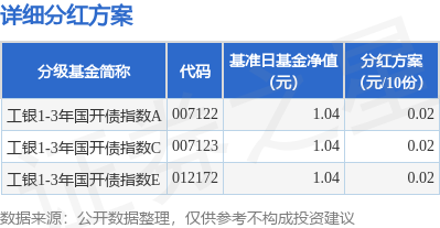 杜德配资 基金分红：工银1-3年国开债指数基金5月22日分红